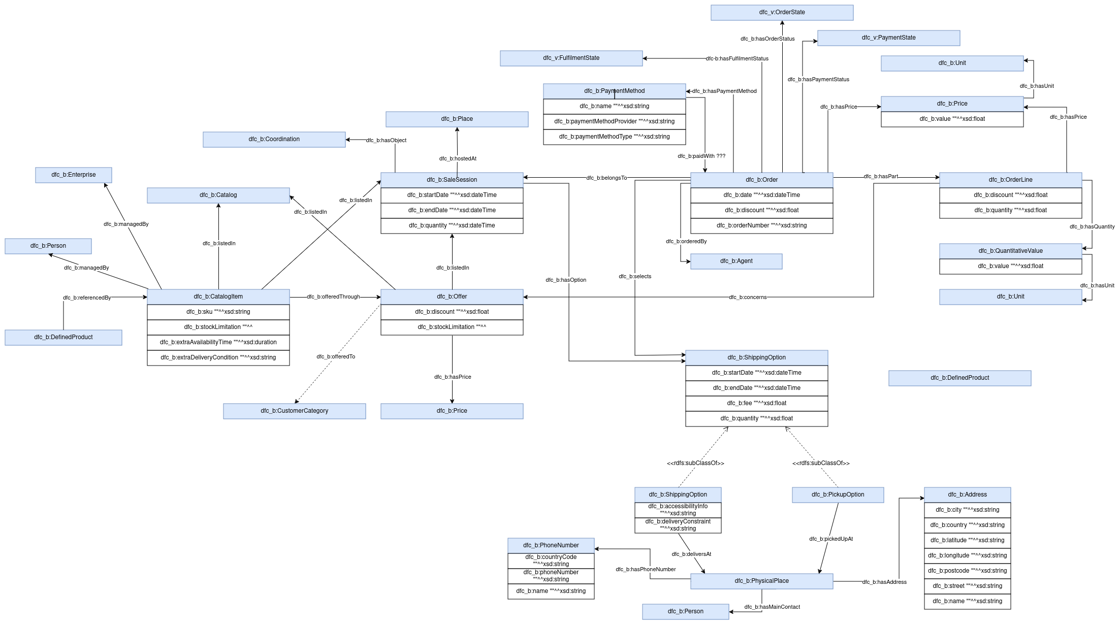 Diagram showing the Catalog & Orders Sections of the Ontology